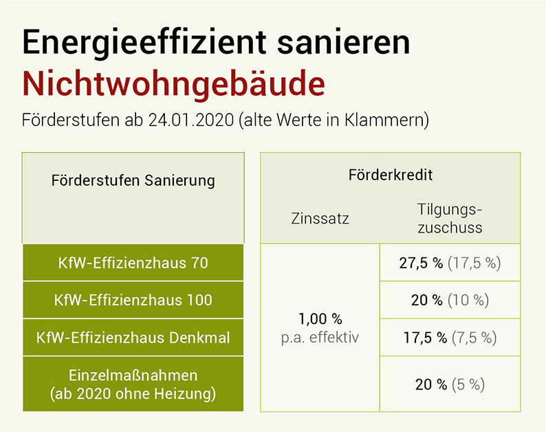 Massive Erhöhung der KfW Zuschüsse für Sanieren Bauen und